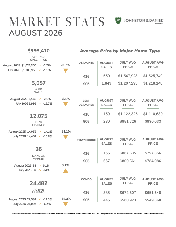August 2026 market